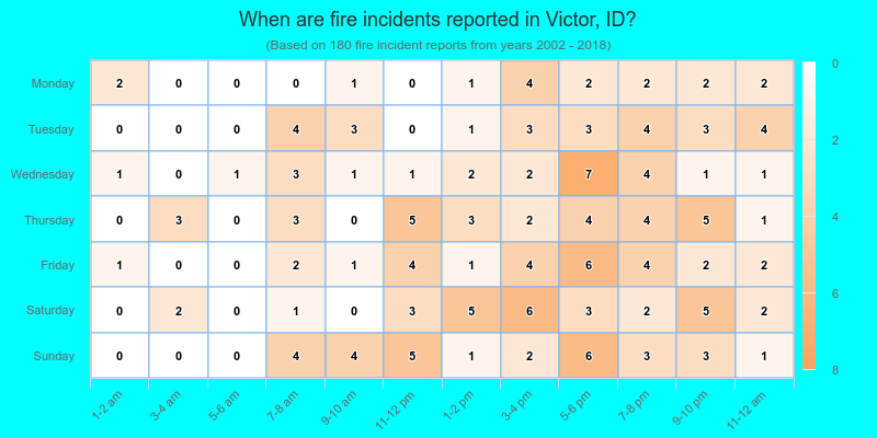 When are fire incidents reported in Victor, ID?