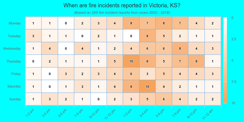 When are fire incidents reported in Victoria, KS?