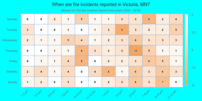 When are fire incidents reported in Victoria, MN?