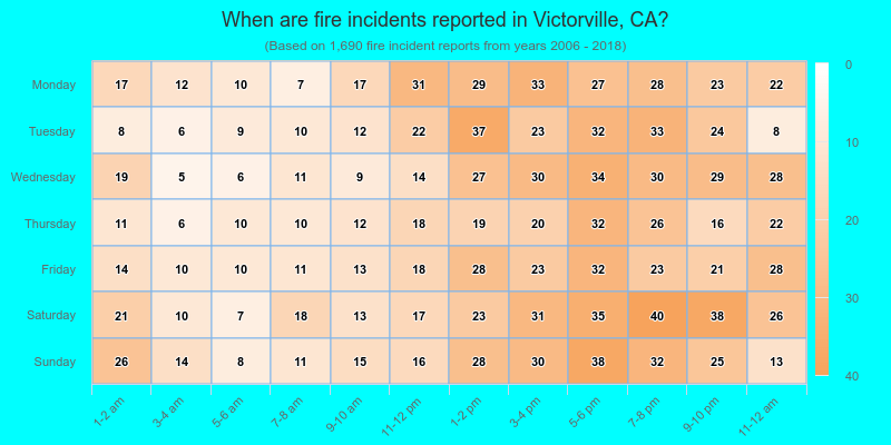 When are fire incidents reported in Victorville, CA?