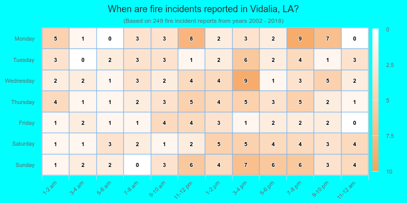 When are fire incidents reported in Vidalia, LA?