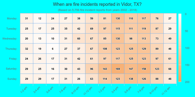 When are fire incidents reported in Vidor, TX?