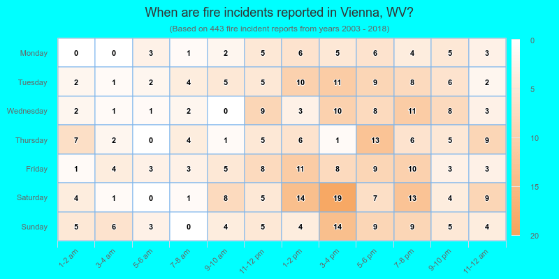 When are fire incidents reported in Vienna, WV?