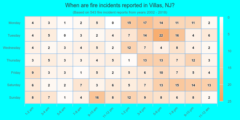 When are fire incidents reported in Villas, NJ?