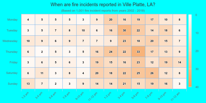 When are fire incidents reported in Ville Platte, LA?
