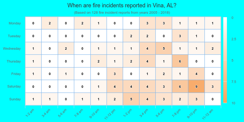 When are fire incidents reported in Vina, AL?