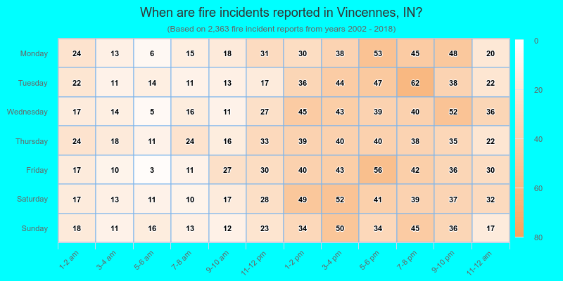 When are fire incidents reported in Vincennes, IN?