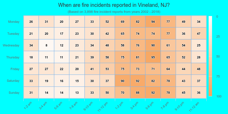 When are fire incidents reported in Vineland, NJ?