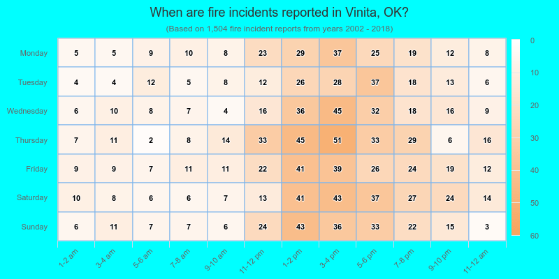 When are fire incidents reported in Vinita, OK?