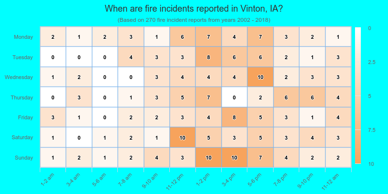 When are fire incidents reported in Vinton, IA?