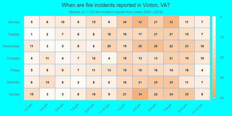 When are fire incidents reported in Vinton, VA?