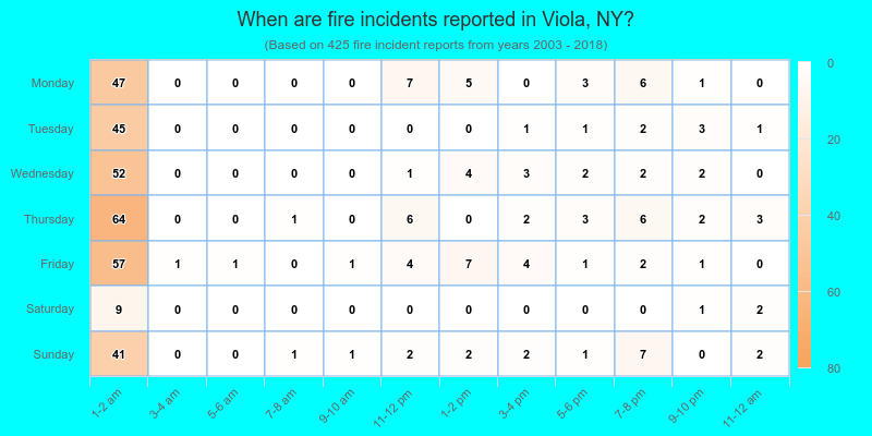 When are fire incidents reported in Viola, NY?