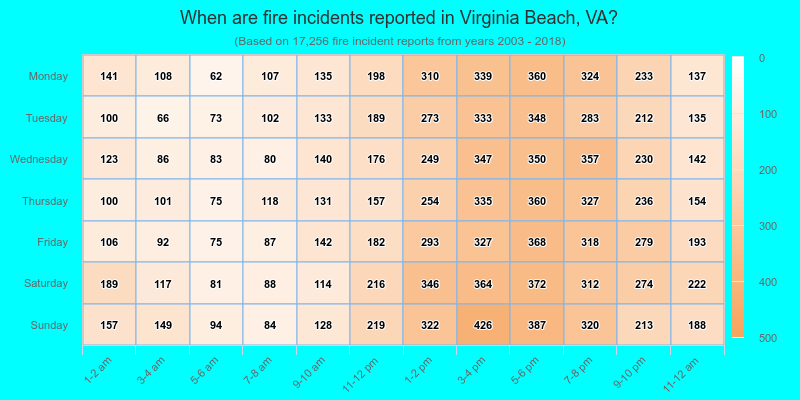 When are fire incidents reported in Virginia Beach, VA?