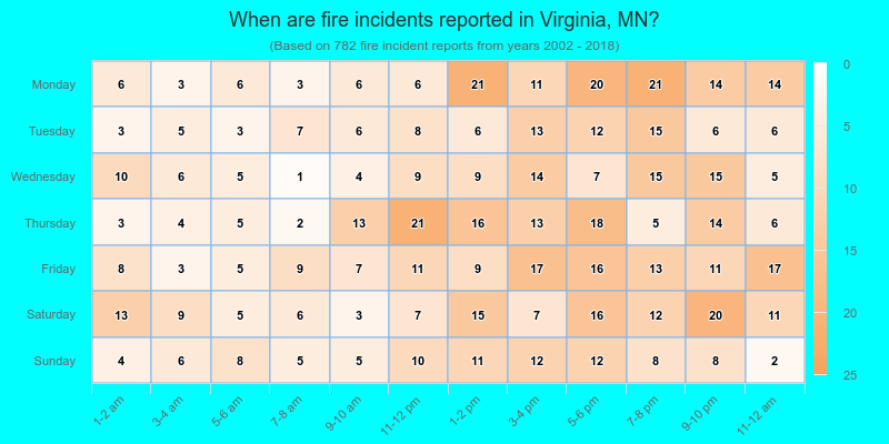 When are fire incidents reported in Virginia, MN?