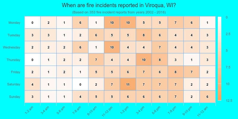 When are fire incidents reported in Viroqua, WI?