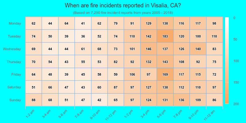 When are fire incidents reported in Visalia, CA?