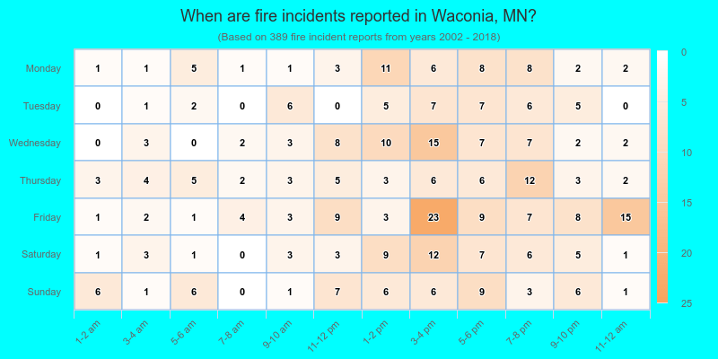 When are fire incidents reported in Waconia, MN?