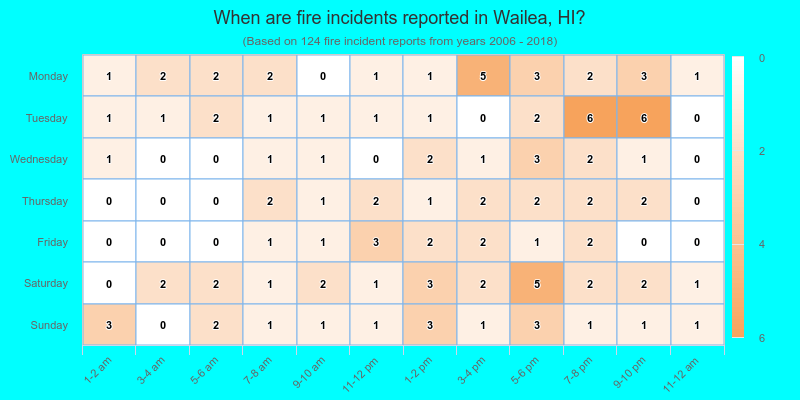 When are fire incidents reported in Wailea, HI?