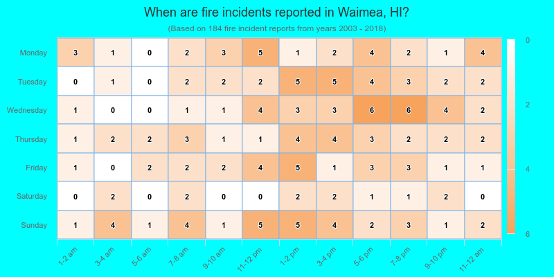 When are fire incidents reported in Waimea, HI?