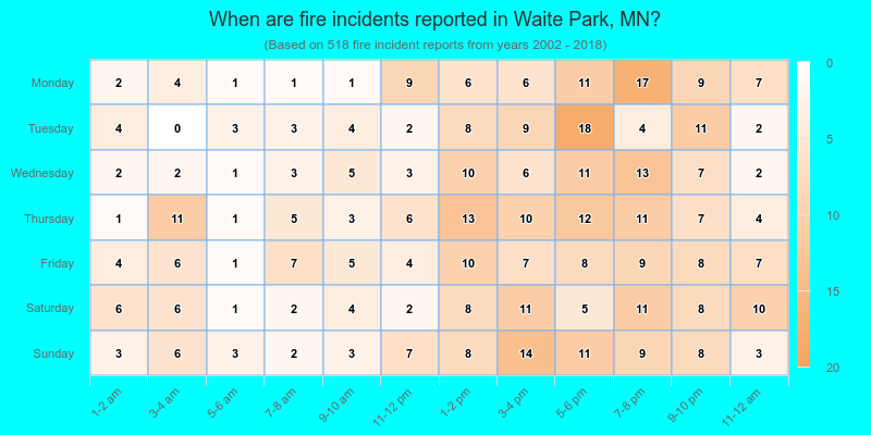 When are fire incidents reported in Waite Park, MN?