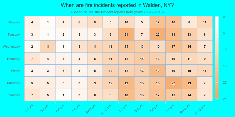 When are fire incidents reported in Walden, NY?