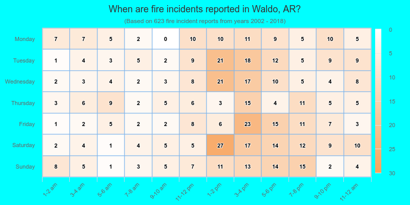 When are fire incidents reported in Waldo, AR?