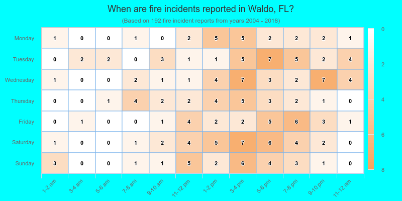 When are fire incidents reported in Waldo, FL?