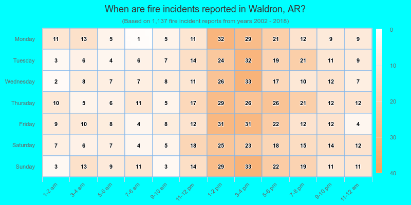 When are fire incidents reported in Waldron, AR?