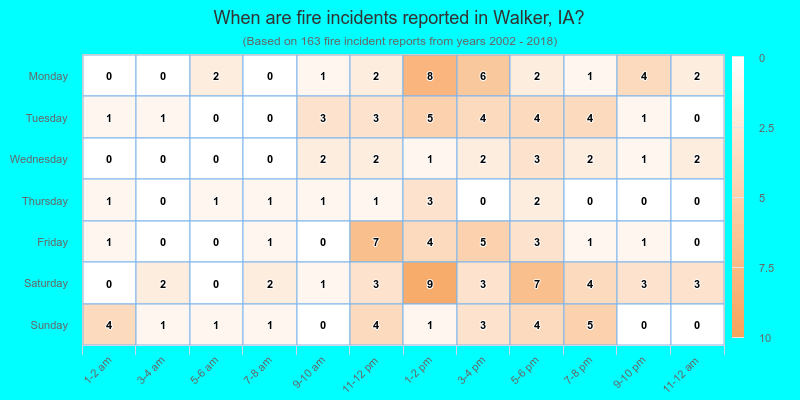 When are fire incidents reported in Walker, IA?