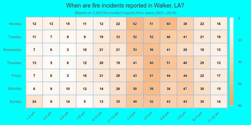 When are fire incidents reported in Walker, LA?