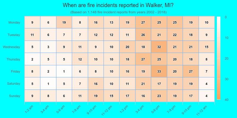 When are fire incidents reported in Walker, MI?