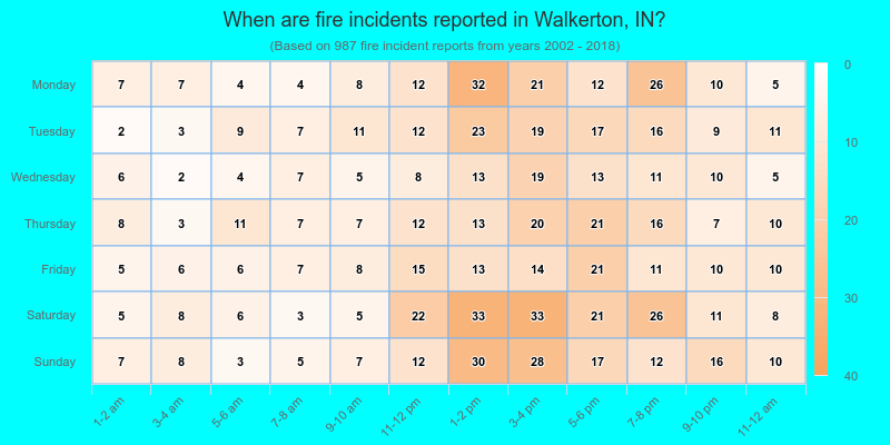When are fire incidents reported in Walkerton, IN?