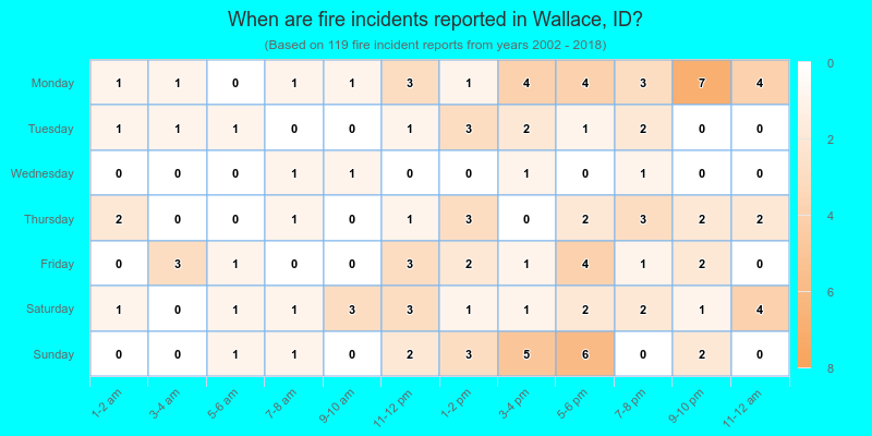 When are fire incidents reported in Wallace, ID?