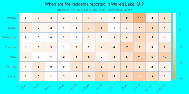 When are fire incidents reported in Walled Lake, MI?