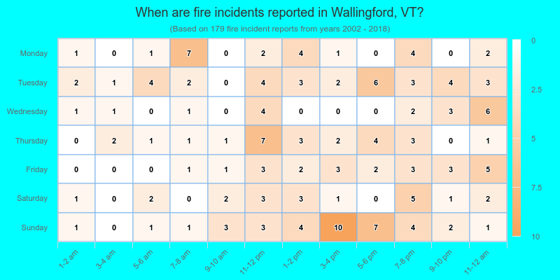 When are fire incidents reported in Wallingford, VT?