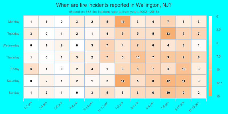 When are fire incidents reported in Wallington, NJ?