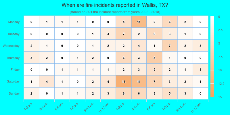 When are fire incidents reported in Wallis, TX?