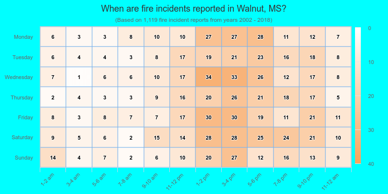 When are fire incidents reported in Walnut, MS?