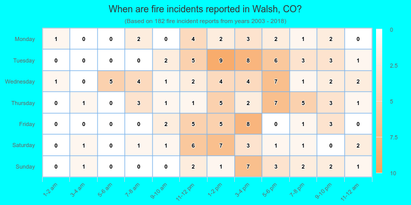 When are fire incidents reported in Walsh, CO?