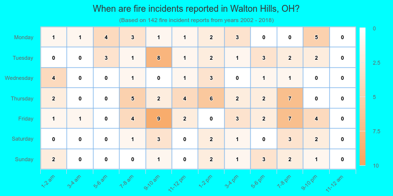 When are fire incidents reported in Walton Hills, OH?