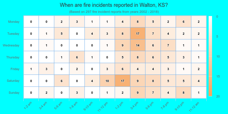 When are fire incidents reported in Walton, KS?