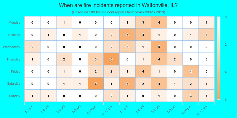 When are fire incidents reported in Waltonville, IL?