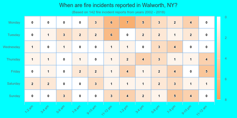 When are fire incidents reported in Walworth, NY?