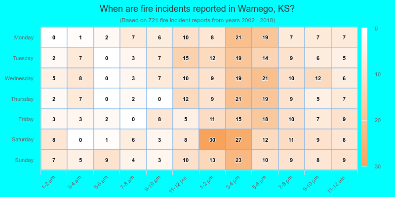 When are fire incidents reported in Wamego, KS?