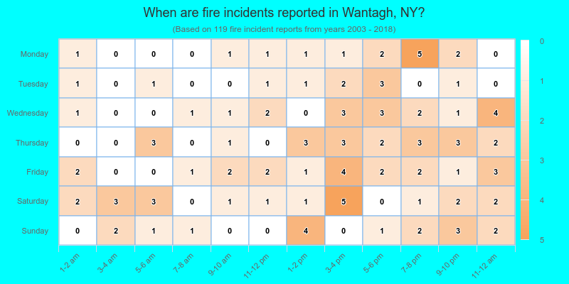 When are fire incidents reported in Wantagh, NY?