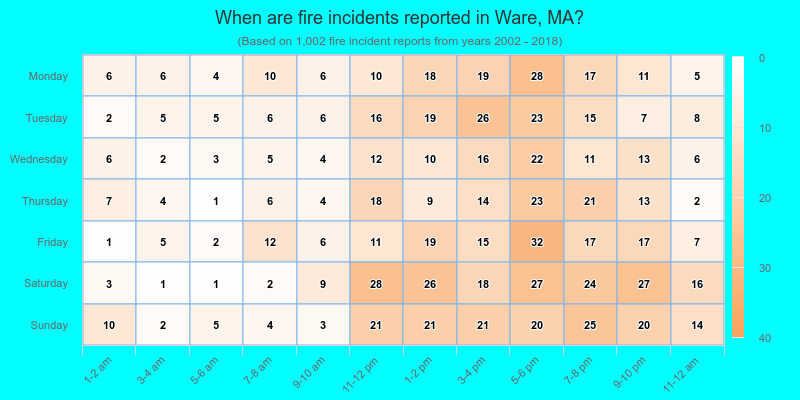 When are fire incidents reported in Ware, MA?