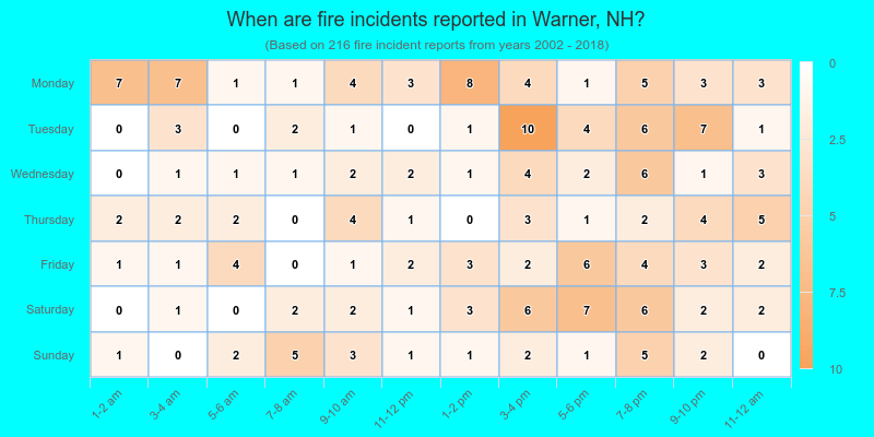 When are fire incidents reported in Warner, NH?