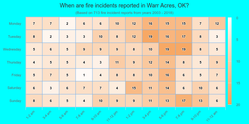 When are fire incidents reported in Warr Acres, OK?