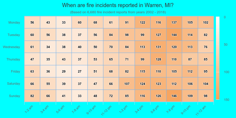 When are fire incidents reported in Warren, MI?