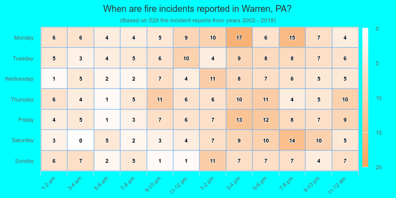 When are fire incidents reported in Warren, PA?